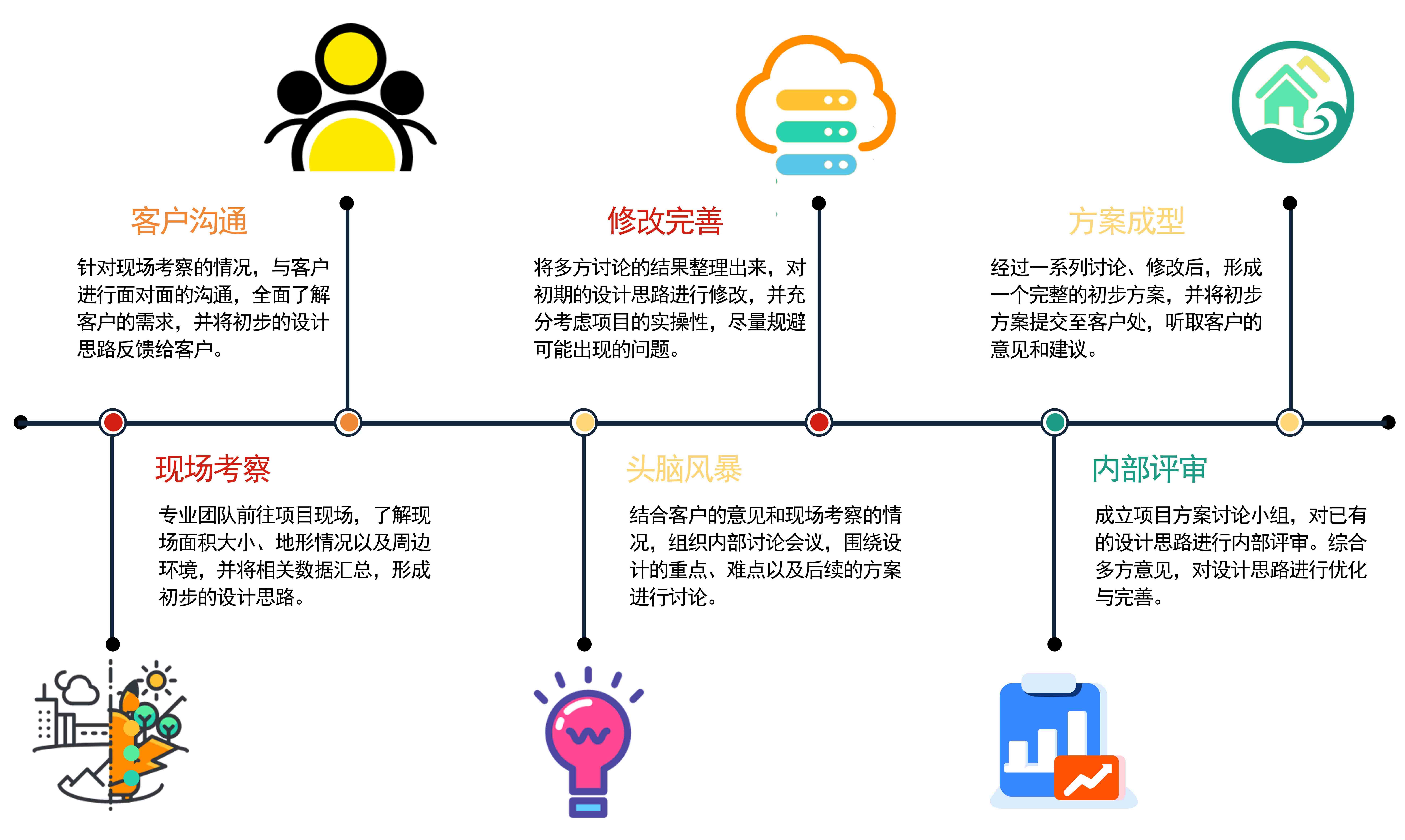 方案设计服务流程